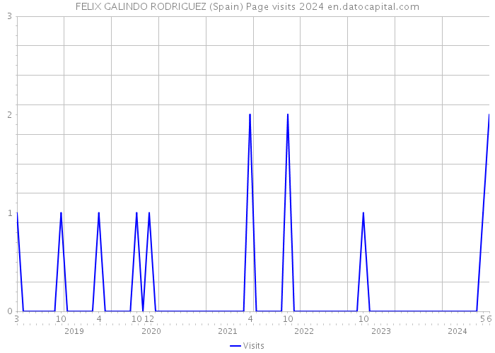 FELIX GALINDO RODRIGUEZ (Spain) Page visits 2024 