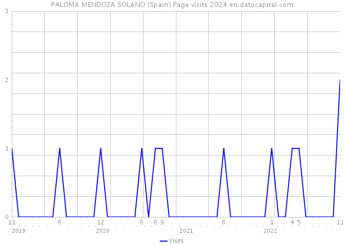 PALOMA MENDOZA SOLANO (Spain) Page visits 2024 