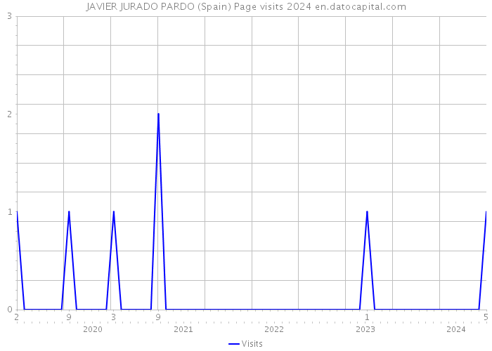 JAVIER JURADO PARDO (Spain) Page visits 2024 