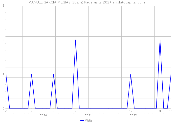 MANUEL GARCIA MEGIAS (Spain) Page visits 2024 