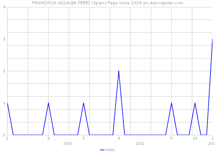 FRANCISCA VILLALBA PEREZ (Spain) Page visits 2024 