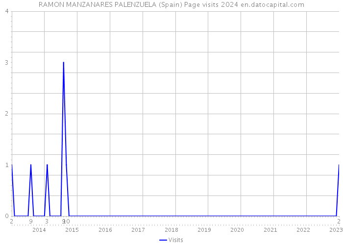 RAMON MANZANARES PALENZUELA (Spain) Page visits 2024 