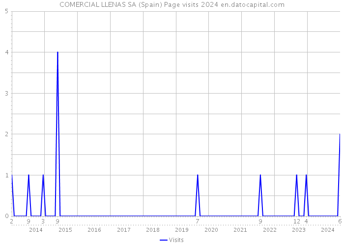 COMERCIAL LLENAS SA (Spain) Page visits 2024 