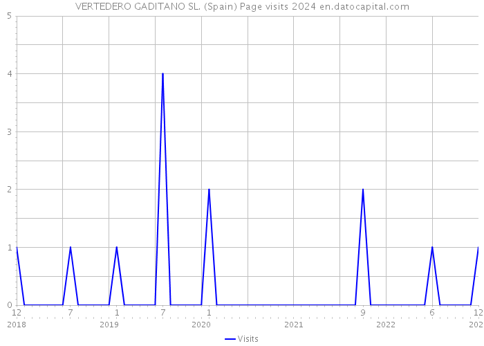 VERTEDERO GADITANO SL. (Spain) Page visits 2024 