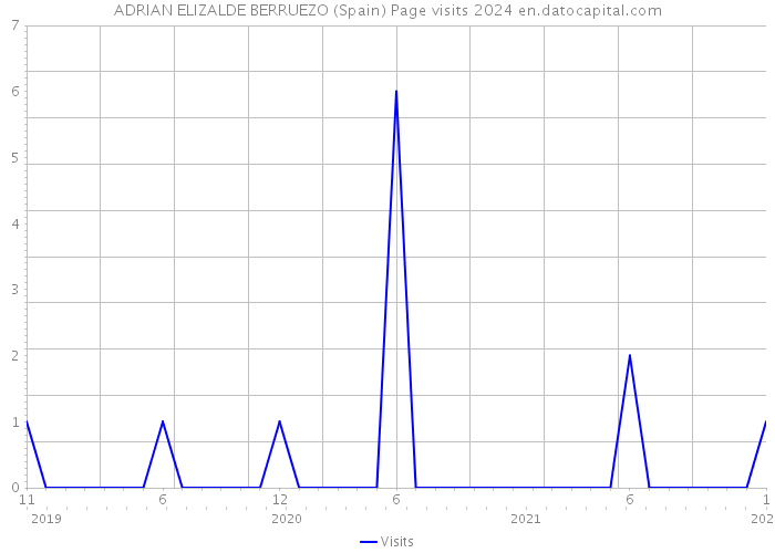 ADRIAN ELIZALDE BERRUEZO (Spain) Page visits 2024 
