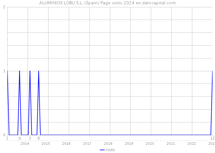 ALUMINIOS LOBU S.L. (Spain) Page visits 2024 