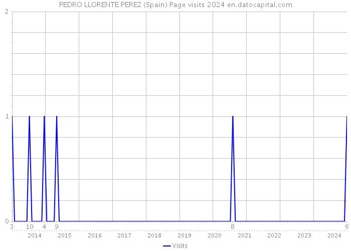 PEDRO LLORENTE PEREZ (Spain) Page visits 2024 