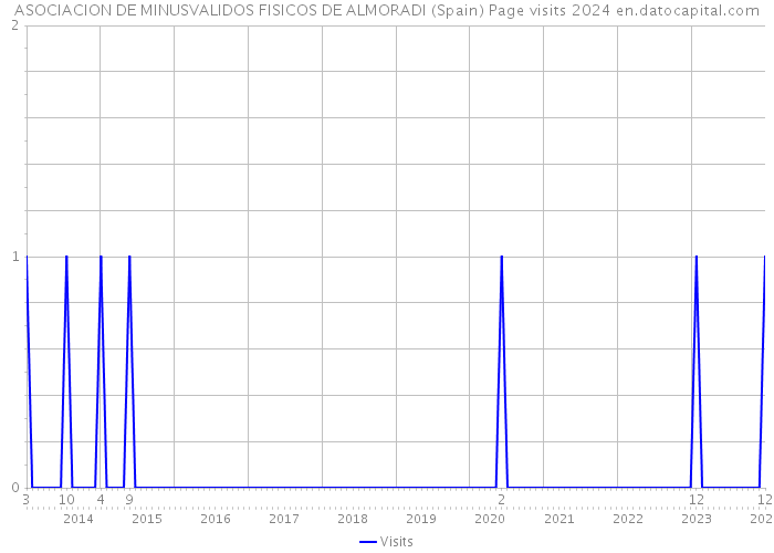 ASOCIACION DE MINUSVALIDOS FISICOS DE ALMORADI (Spain) Page visits 2024 