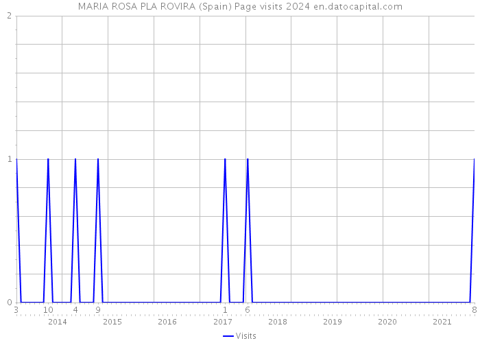 MARIA ROSA PLA ROVIRA (Spain) Page visits 2024 