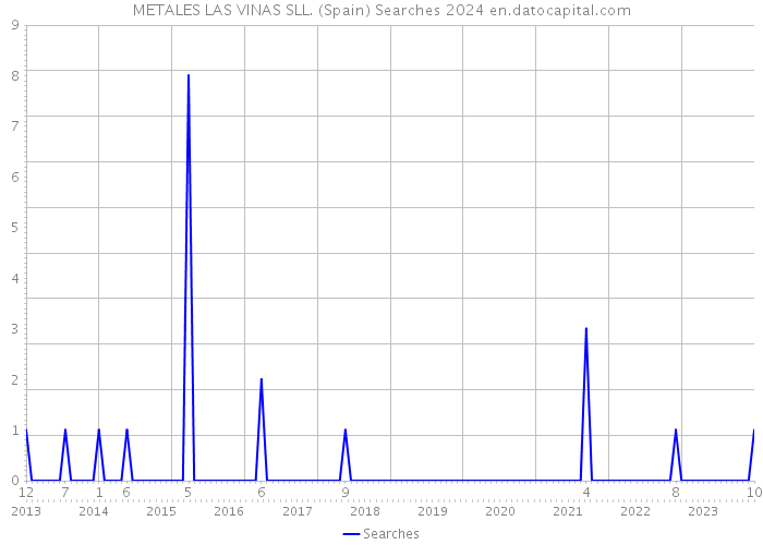 METALES LAS VINAS SLL. (Spain) Searches 2024 