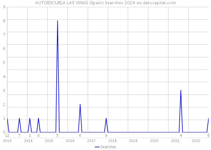 AUTOESCUELA LAS VINAS (Spain) Searches 2024 