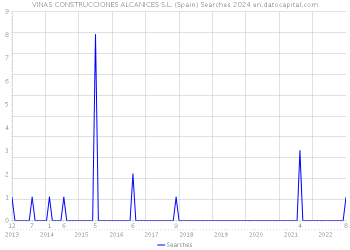 VINAS CONSTRUCCIONES ALCANICES S.L. (Spain) Searches 2024 