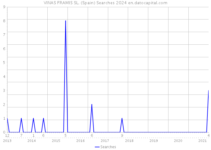 VINAS FRAMIS SL. (Spain) Searches 2024 