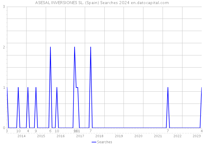 ASESAL INVERSIONES SL. (Spain) Searches 2024 