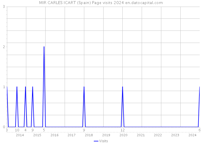 MIR CARLES ICART (Spain) Page visits 2024 