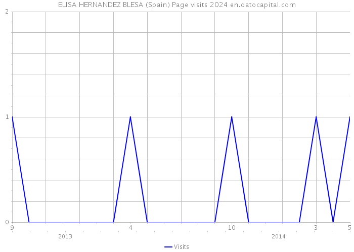 ELISA HERNANDEZ BLESA (Spain) Page visits 2024 