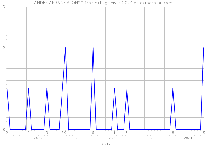 ANDER ARRANZ ALONSO (Spain) Page visits 2024 