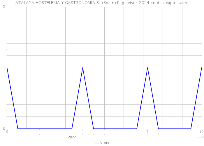 ATALAYA HOSTELERIA Y GASTRONOMIA SL (Spain) Page visits 2024 