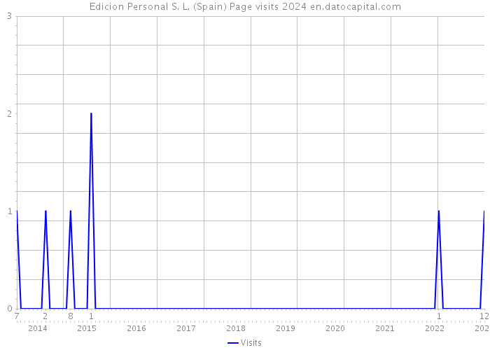 Edicion Personal S. L. (Spain) Page visits 2024 