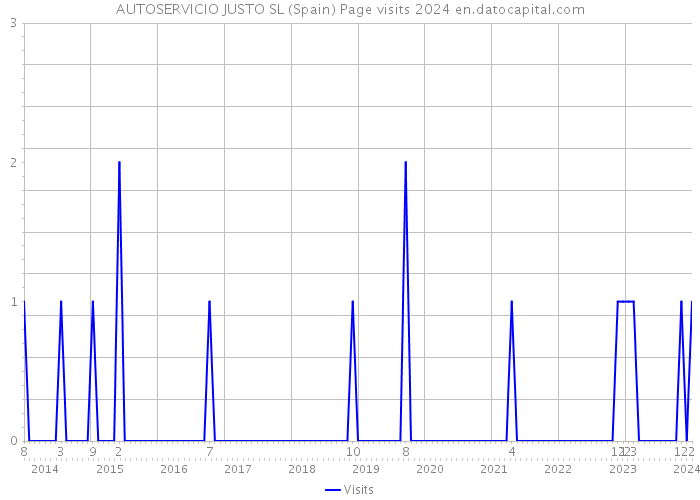 AUTOSERVICIO JUSTO SL (Spain) Page visits 2024 