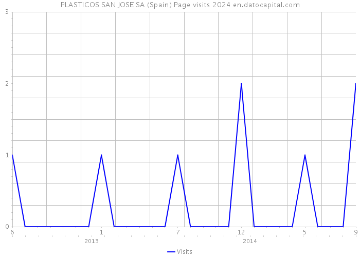PLASTICOS SAN JOSE SA (Spain) Page visits 2024 