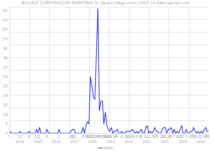 BOLUDA CORPORACION MARITIMA SL (Spain) Page visits 2024 