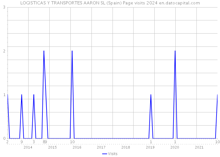 LOGISTICAS Y TRANSPORTES AARON SL (Spain) Page visits 2024 