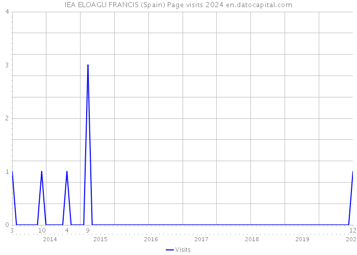 IEA ELOAGU FRANCIS (Spain) Page visits 2024 