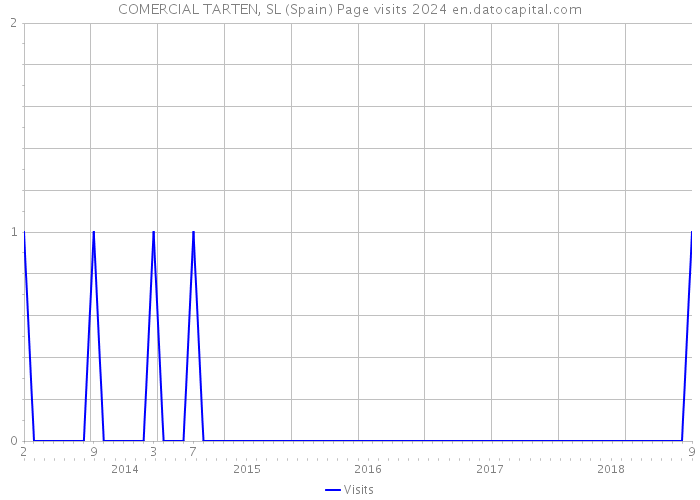 COMERCIAL TARTEN, SL (Spain) Page visits 2024 