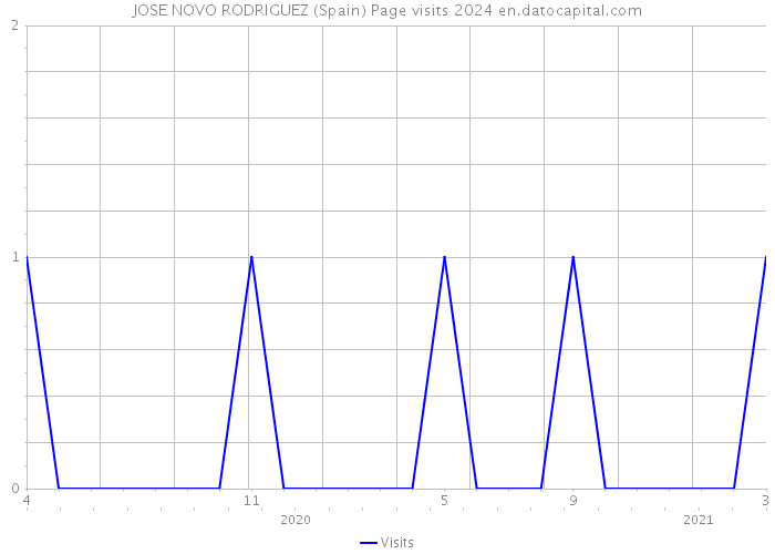 JOSE NOVO RODRIGUEZ (Spain) Page visits 2024 