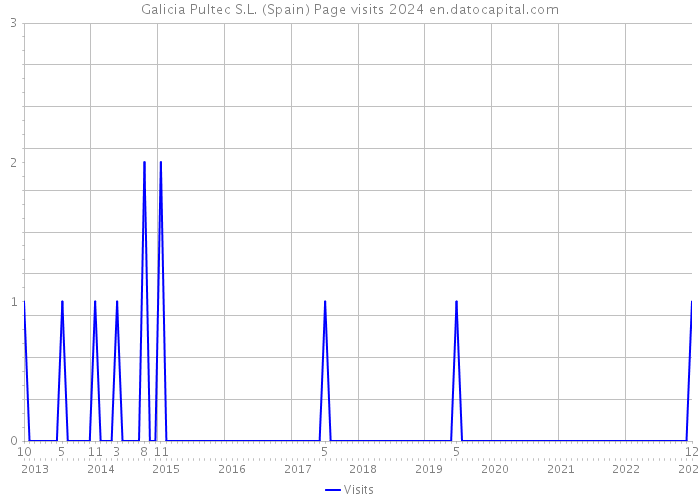 Galicia Pultec S.L. (Spain) Page visits 2024 