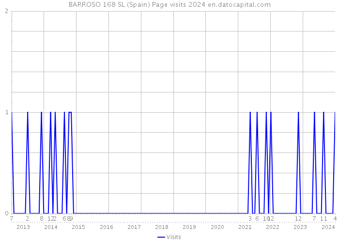 BARROSO 168 SL (Spain) Page visits 2024 