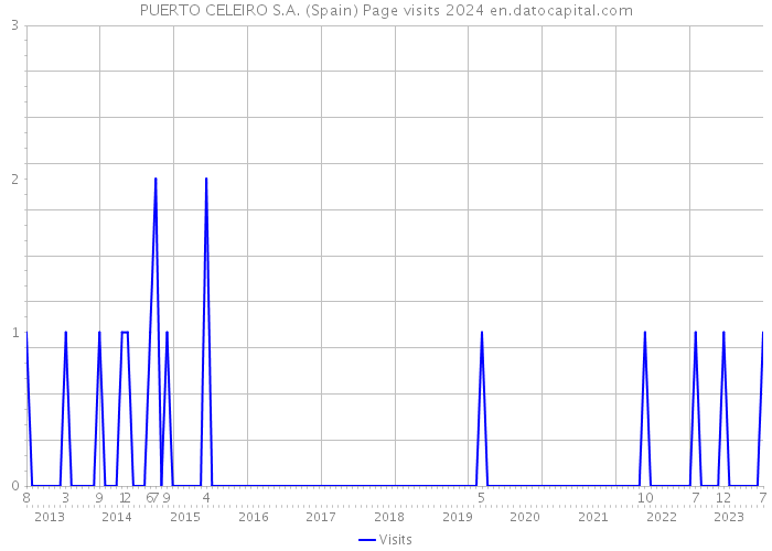 PUERTO CELEIRO S.A. (Spain) Page visits 2024 