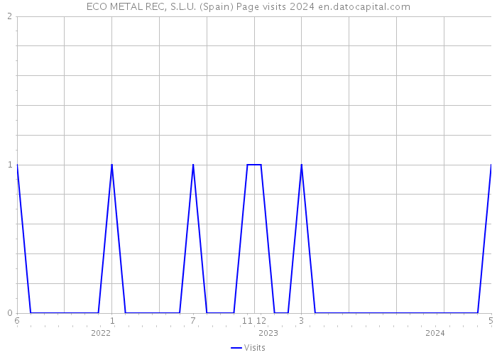 ECO METAL REC, S.L.U. (Spain) Page visits 2024 