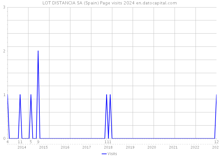 LOT DISTANCIA SA (Spain) Page visits 2024 