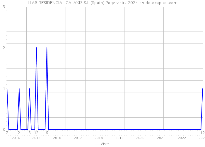 LLAR RESIDENCIAL GALAXIS S.L (Spain) Page visits 2024 