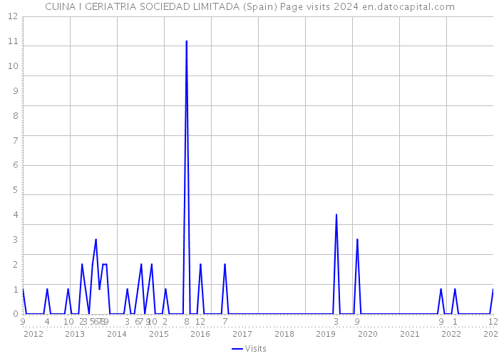 CUINA I GERIATRIA SOCIEDAD LIMITADA (Spain) Page visits 2024 