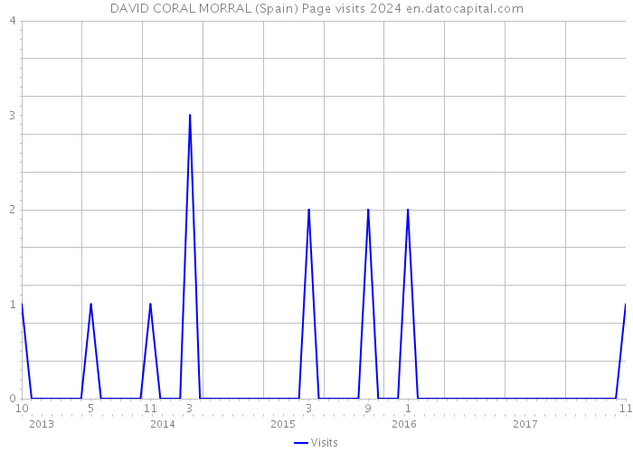 DAVID CORAL MORRAL (Spain) Page visits 2024 