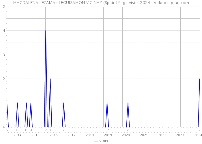 MAGDALENA LEZAMA- LEGUIZAMON VICINAY (Spain) Page visits 2024 