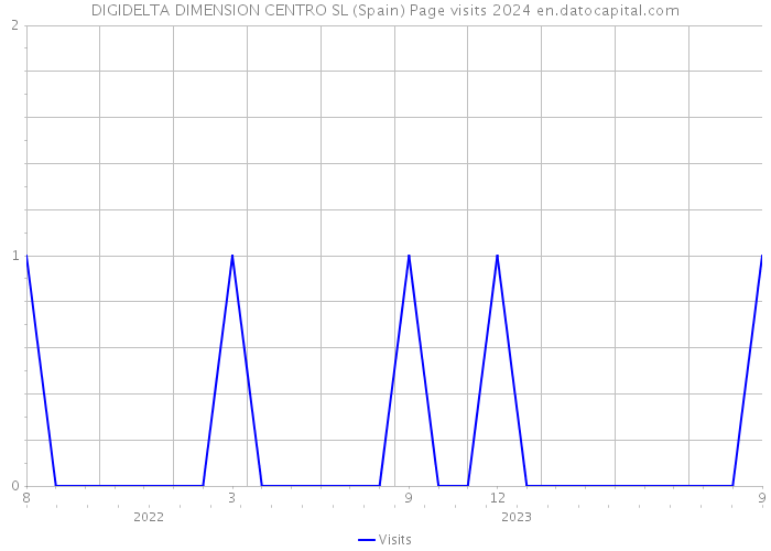 DIGIDELTA DIMENSION CENTRO SL (Spain) Page visits 2024 