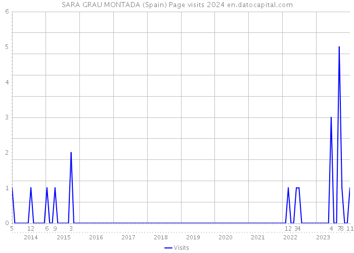 SARA GRAU MONTADA (Spain) Page visits 2024 