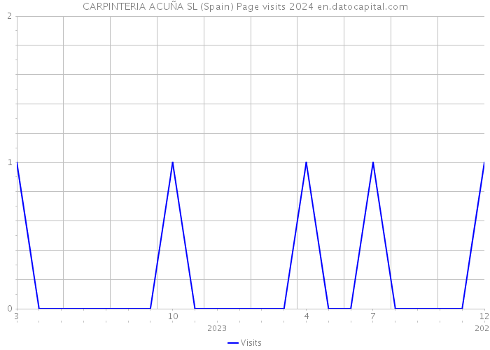 CARPINTERIA ACUÑA SL (Spain) Page visits 2024 