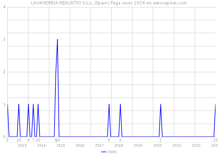 LAVANDERIA REALSITIO S.L.L. (Spain) Page visits 2024 