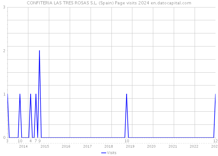 CONFITERIA LAS TRES ROSAS S.L. (Spain) Page visits 2024 