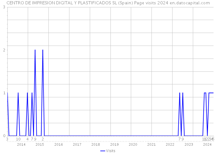 CENTRO DE IMPRESION DIGITAL Y PLASTIFICADOS SL (Spain) Page visits 2024 