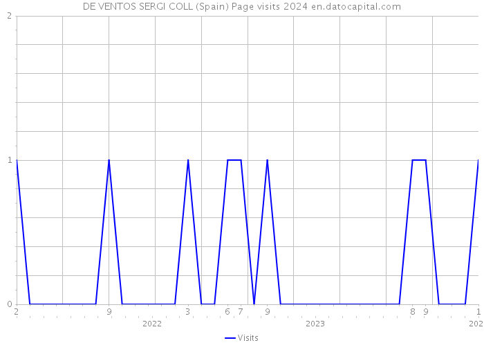 DE VENTOS SERGI COLL (Spain) Page visits 2024 