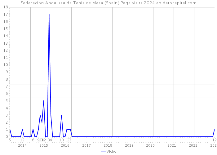 Federacion Andaluza de Tenis de Mesa (Spain) Page visits 2024 