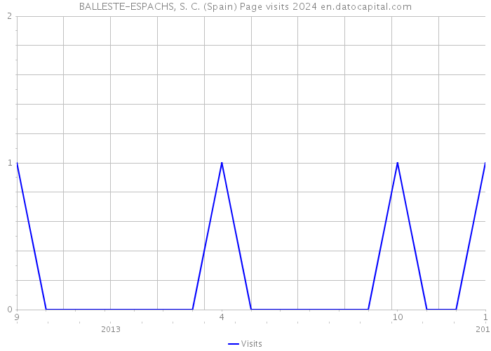BALLESTE-ESPACHS, S. C. (Spain) Page visits 2024 