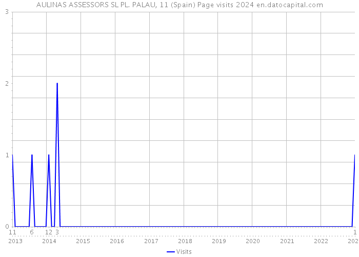 AULINAS ASSESSORS SL PL. PALAU, 11 (Spain) Page visits 2024 