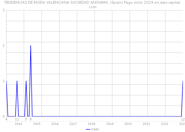 TENDENCIAS DE MODA VALENCIANA SOCIEDAD ANONIMA. (Spain) Page visits 2024 